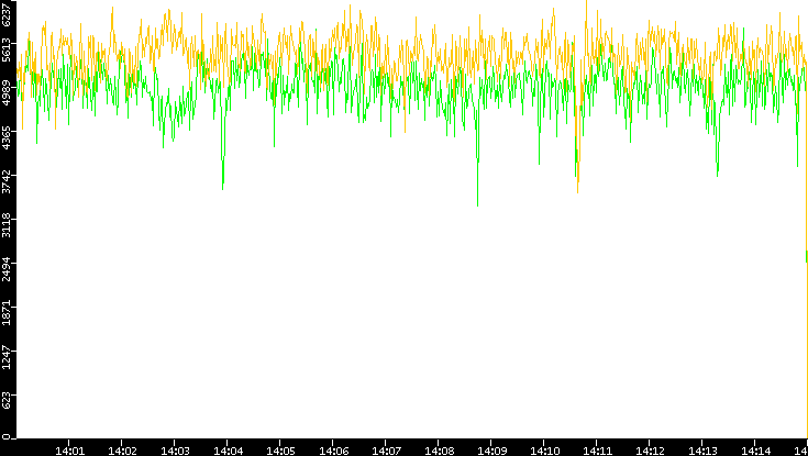 Entropy of Port vs. Time