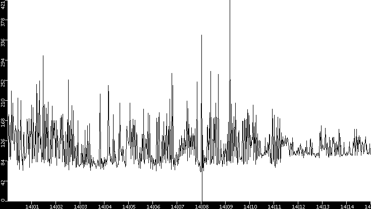 Average Packet Size vs. Time
