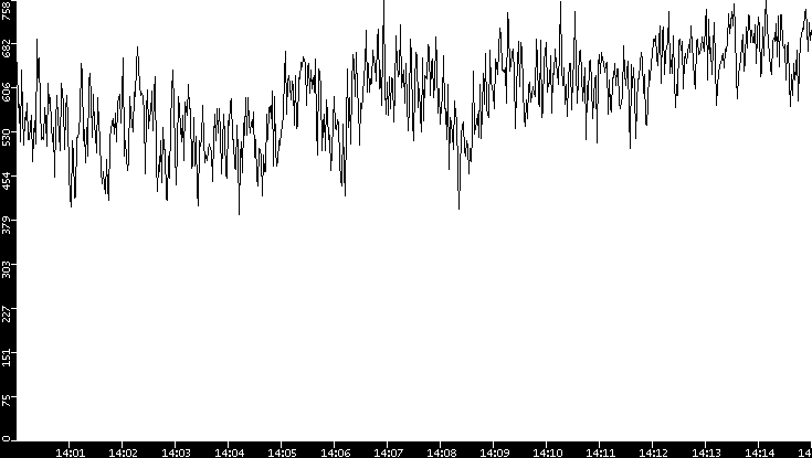 Average Packet Size vs. Time