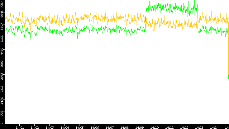 Entropy of Port vs. Time