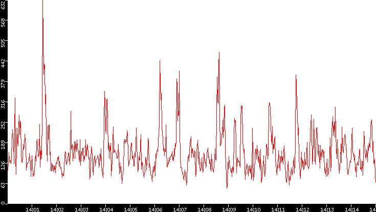 Nb. of Packets vs. Time