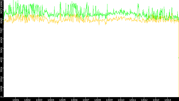 Entropy of Port vs. Time