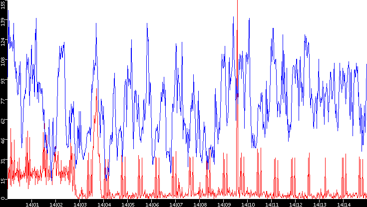 Nb. of Packets vs. Time