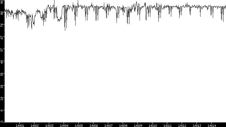Average Packet Size vs. Time