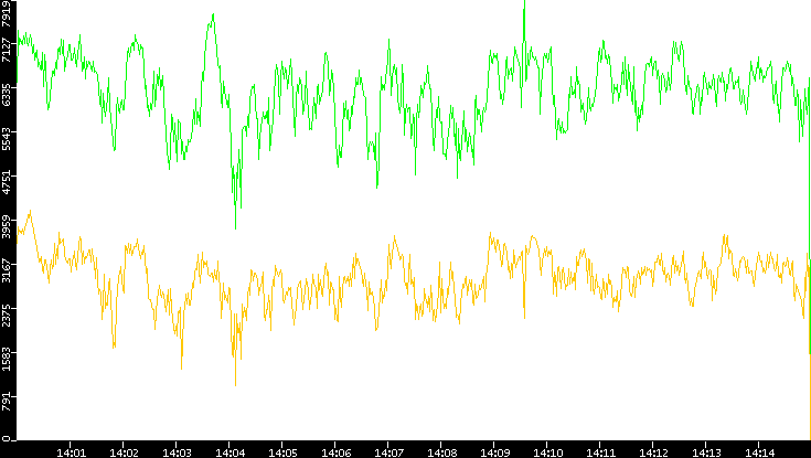 Entropy of Port vs. Time