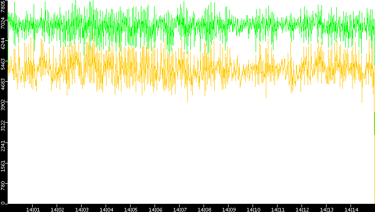 Entropy of Port vs. Time
