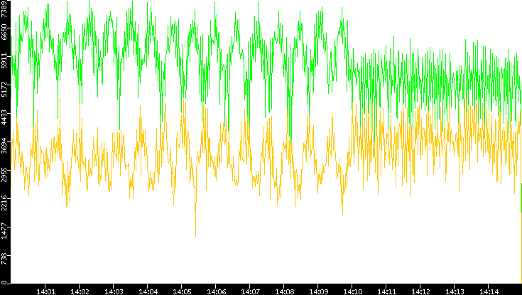 Entropy of Port vs. Time