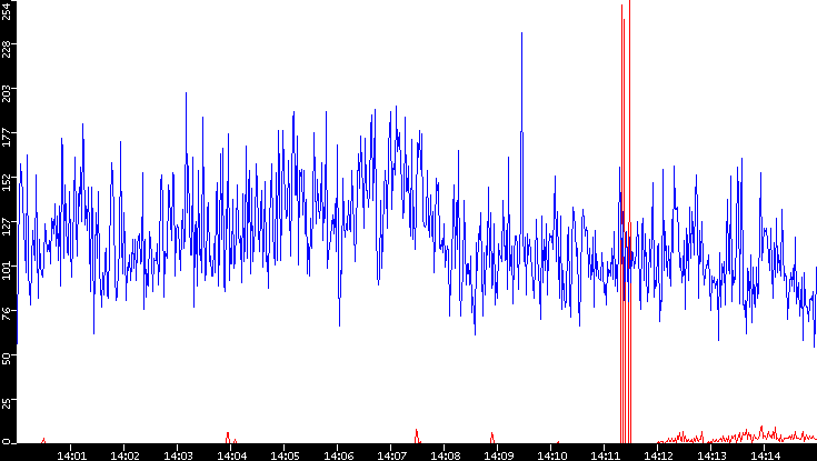 Nb. of Packets vs. Time