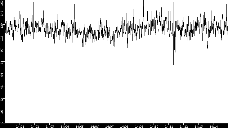 Average Packet Size vs. Time
