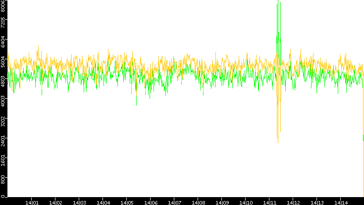 Entropy of Port vs. Time