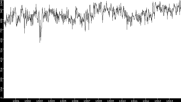 Average Packet Size vs. Time