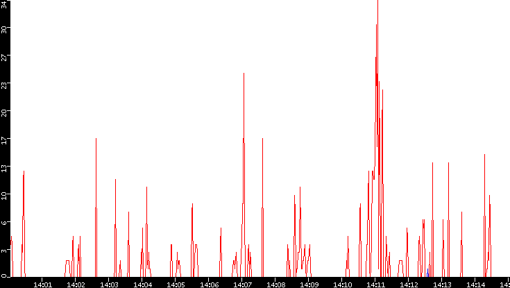 Nb. of Packets vs. Time