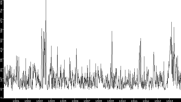 Average Packet Size vs. Time