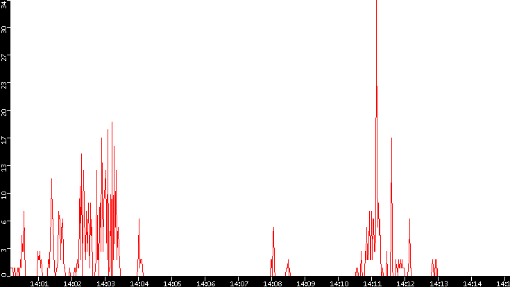 Nb. of Packets vs. Time