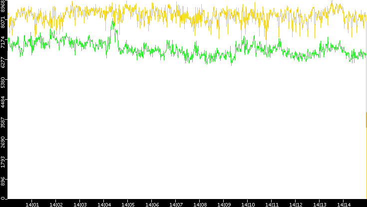 Entropy of Port vs. Time