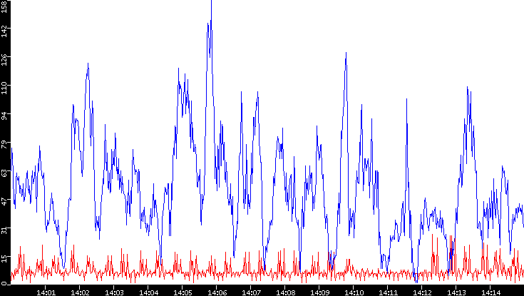Nb. of Packets vs. Time