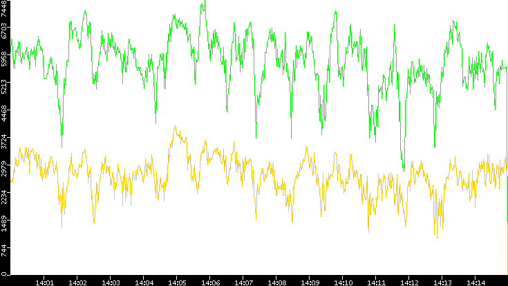 Entropy of Port vs. Time