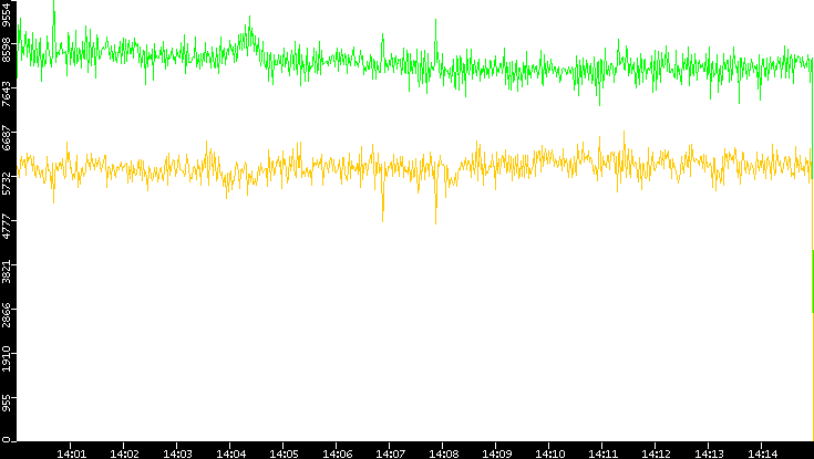 Entropy of Port vs. Time