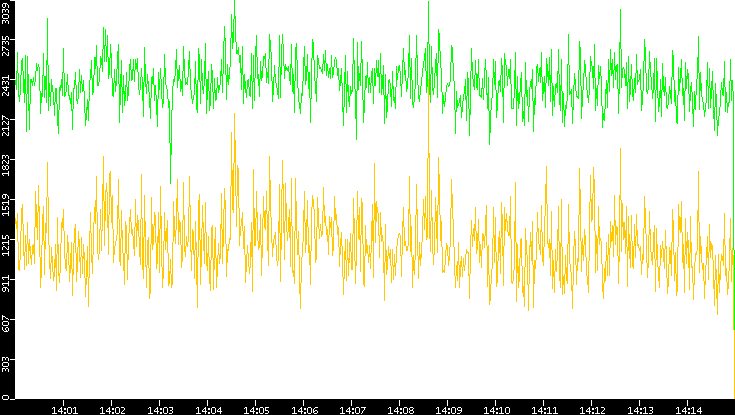 Entropy of Port vs. Time