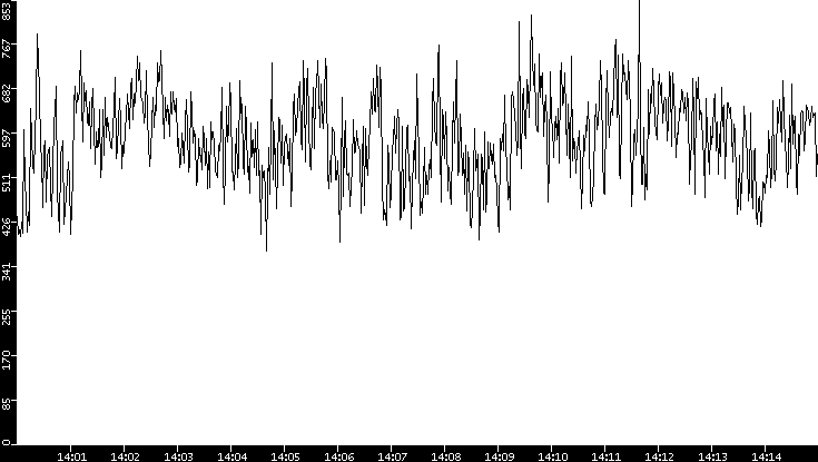 Average Packet Size vs. Time