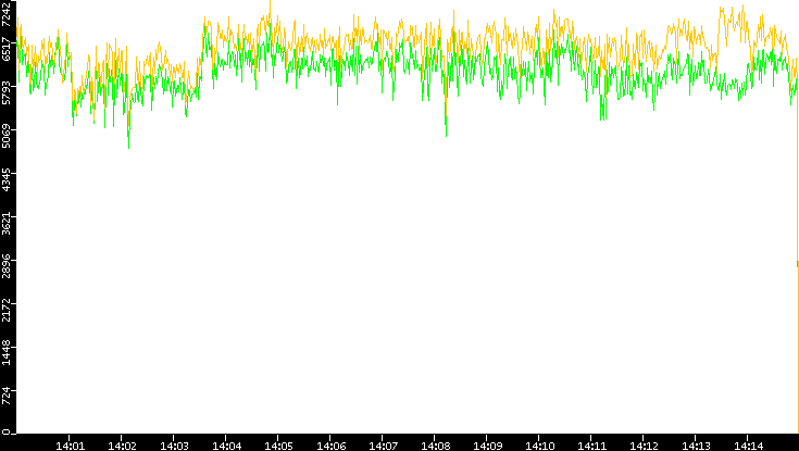 Entropy of Port vs. Time