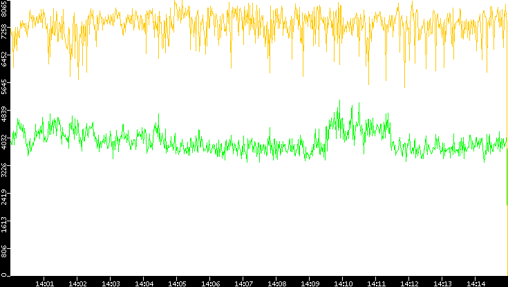 Entropy of Port vs. Time