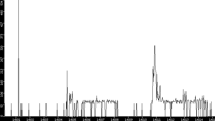 Average Packet Size vs. Time