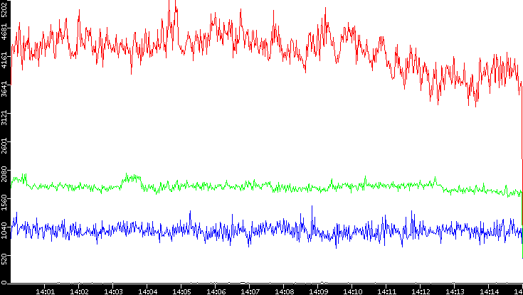 Nb. of Packets vs. Time