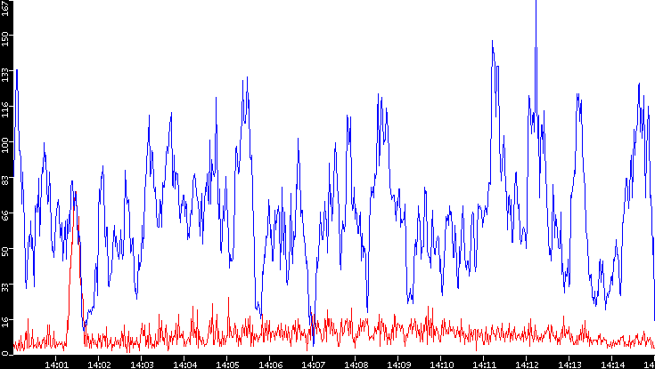 Nb. of Packets vs. Time
