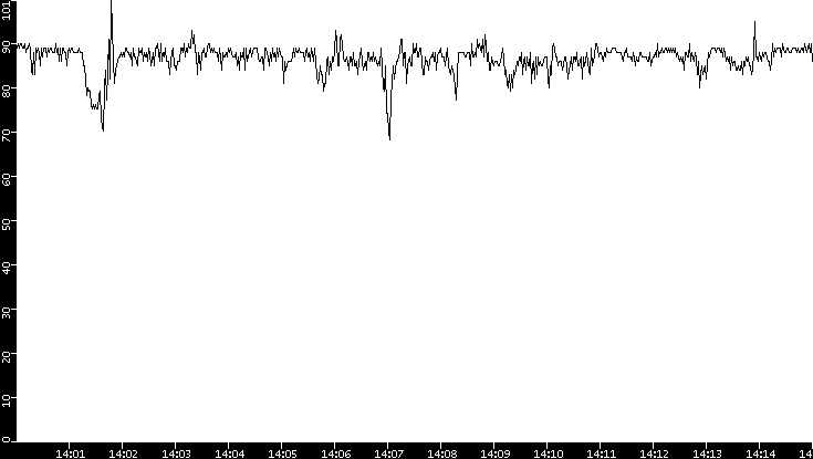 Average Packet Size vs. Time