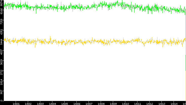 Entropy of Port vs. Time