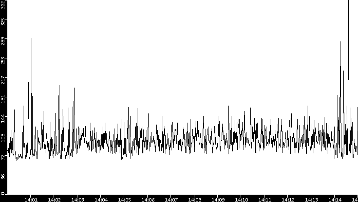 Average Packet Size vs. Time
