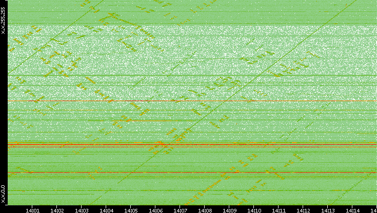 Dest. IP vs. Time