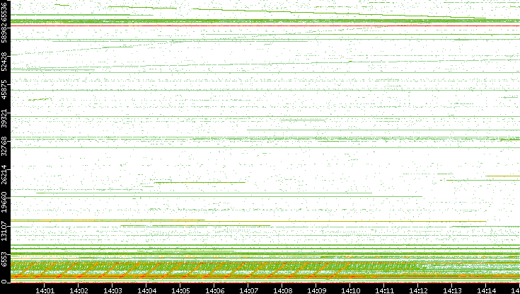 Src. Port vs. Time