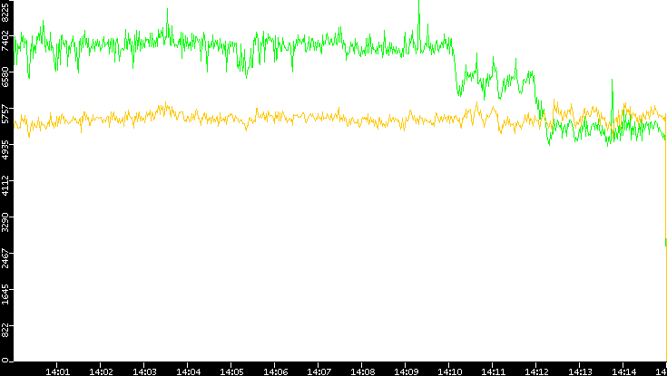 Entropy of Port vs. Time