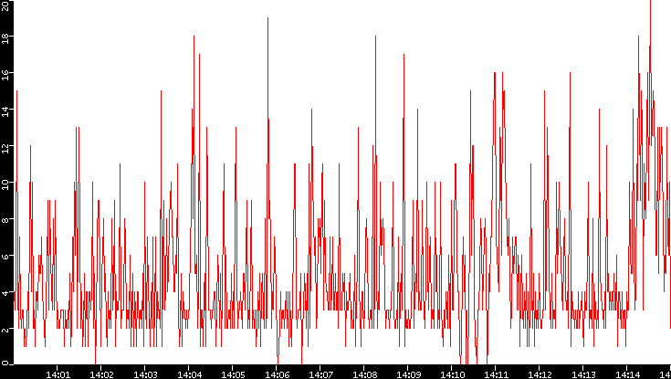 Nb. of Packets vs. Time