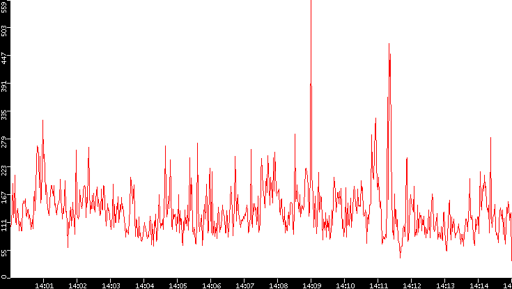 Nb. of Packets vs. Time