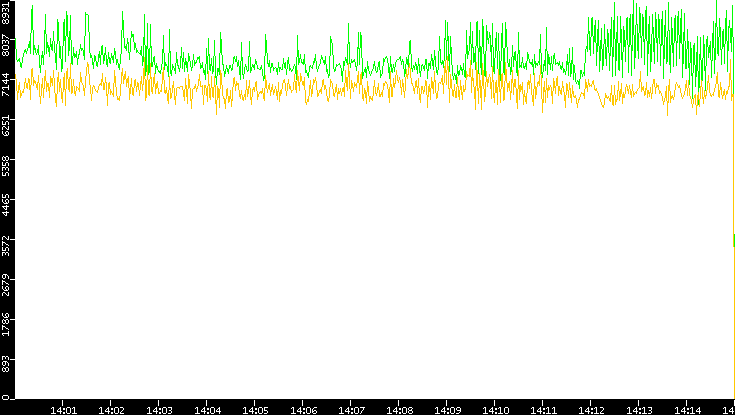 Entropy of Port vs. Time