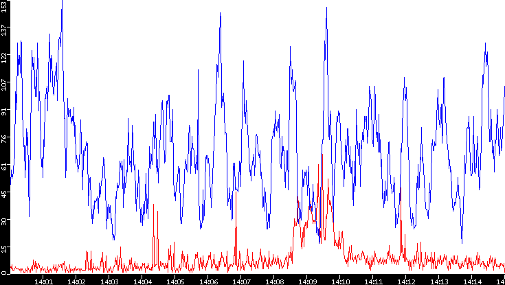 Nb. of Packets vs. Time