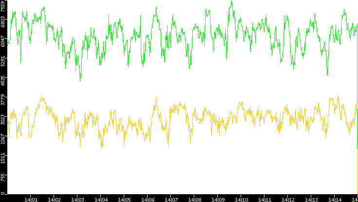 Entropy of Port vs. Time