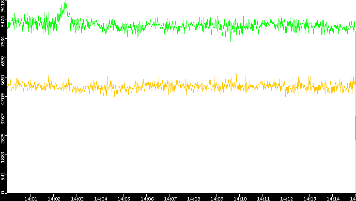 Entropy of Port vs. Time