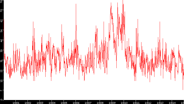 Nb. of Packets vs. Time