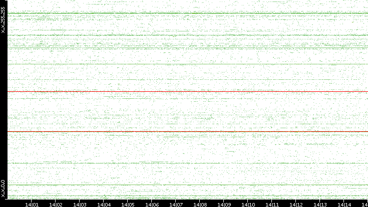 Dest. IP vs. Time