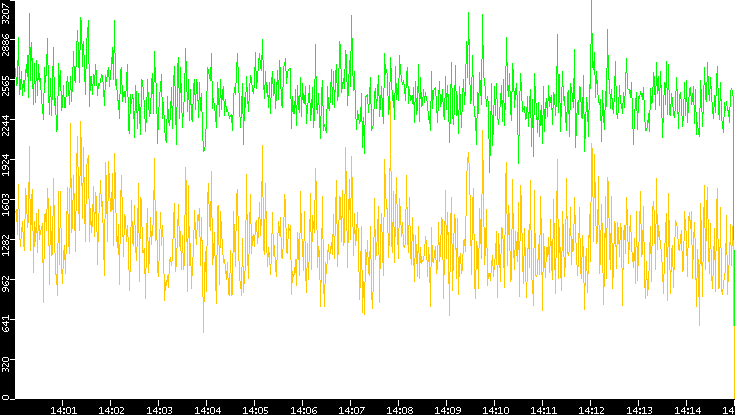 Entropy of Port vs. Time