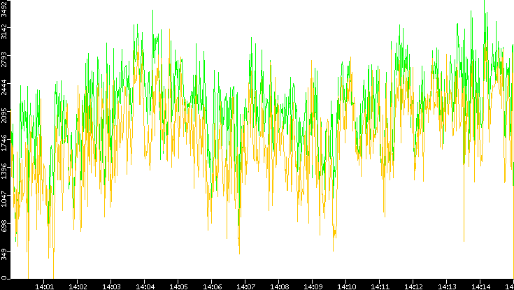 Entropy of Port vs. Time