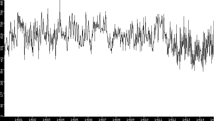 Average Packet Size vs. Time