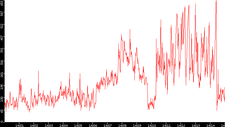 Nb. of Packets vs. Time