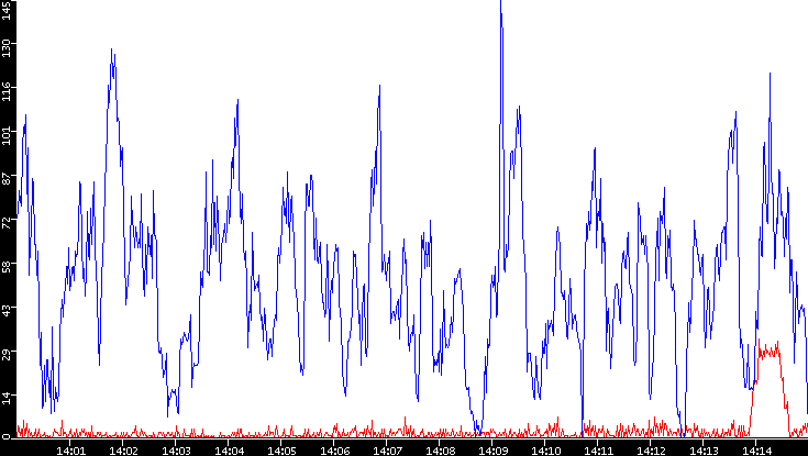 Nb. of Packets vs. Time