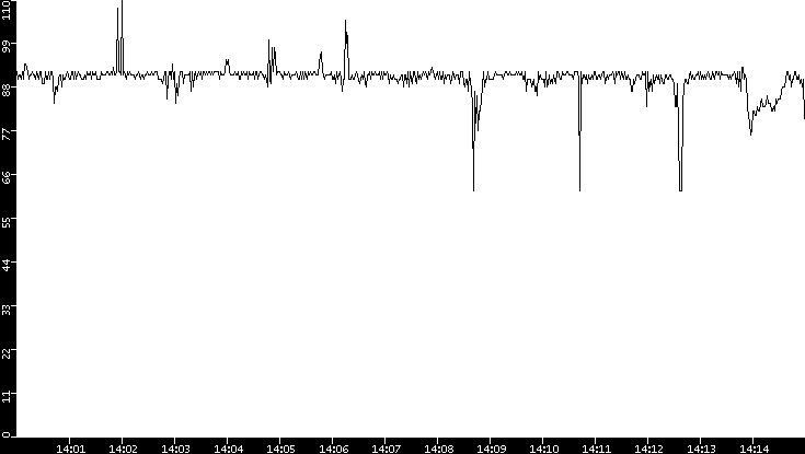 Average Packet Size vs. Time