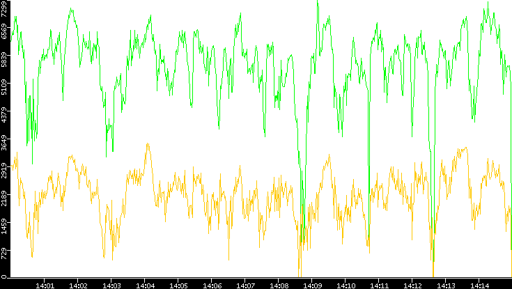 Entropy of Port vs. Time